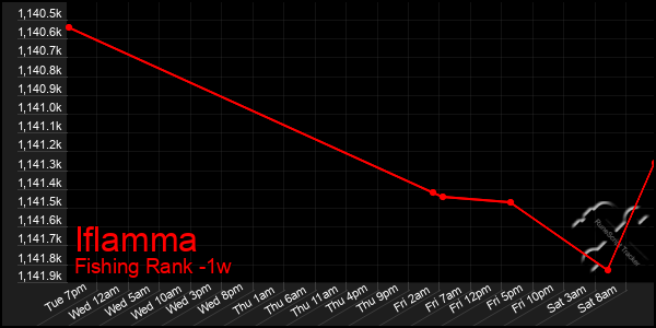 Last 7 Days Graph of Iflamma