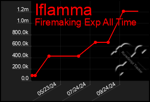 Total Graph of Iflamma