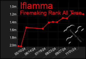 Total Graph of Iflamma