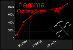 Total Graph of Iflamma