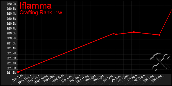 Last 7 Days Graph of Iflamma