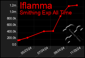 Total Graph of Iflamma