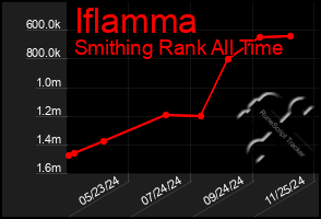 Total Graph of Iflamma