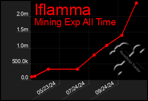 Total Graph of Iflamma