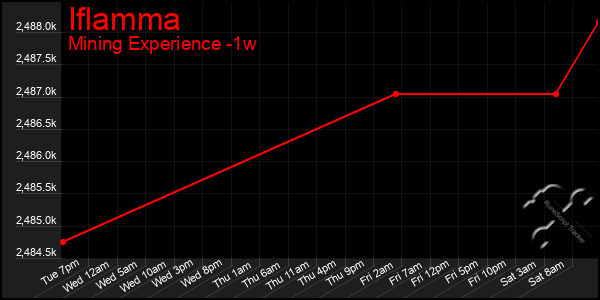 Last 7 Days Graph of Iflamma