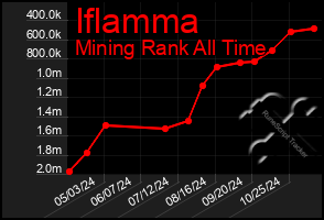 Total Graph of Iflamma