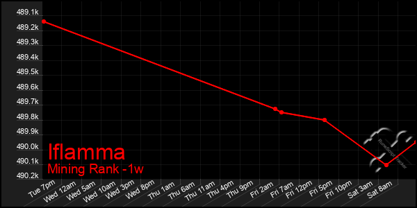 Last 7 Days Graph of Iflamma