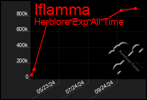 Total Graph of Iflamma