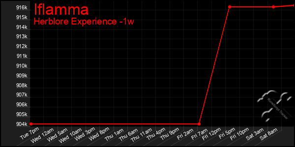 Last 7 Days Graph of Iflamma