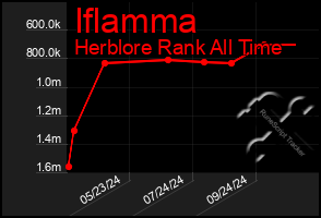 Total Graph of Iflamma