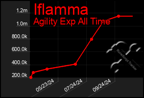 Total Graph of Iflamma