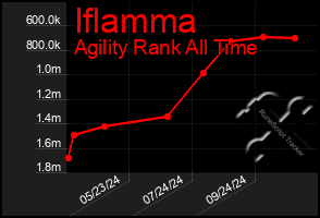 Total Graph of Iflamma