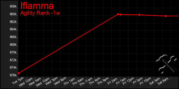 Last 7 Days Graph of Iflamma