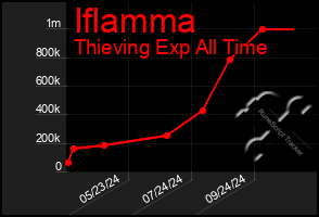 Total Graph of Iflamma