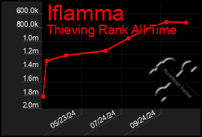 Total Graph of Iflamma