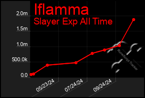 Total Graph of Iflamma