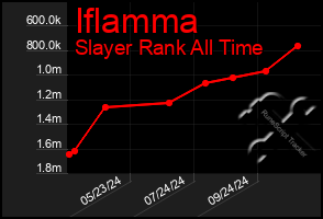 Total Graph of Iflamma