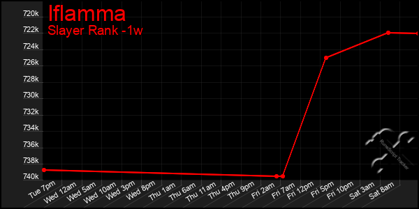 Last 7 Days Graph of Iflamma