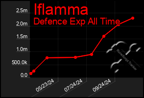 Total Graph of Iflamma