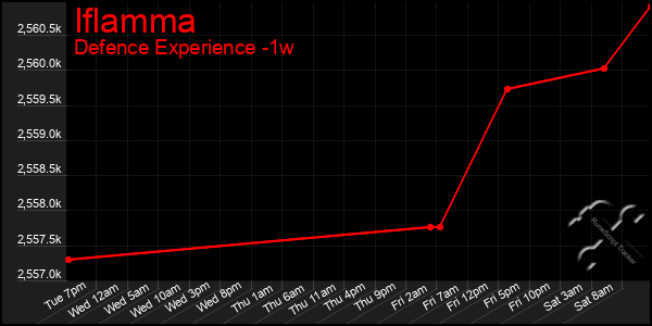 Last 7 Days Graph of Iflamma