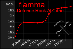 Total Graph of Iflamma