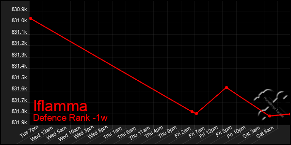 Last 7 Days Graph of Iflamma