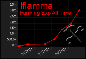 Total Graph of Iflamma