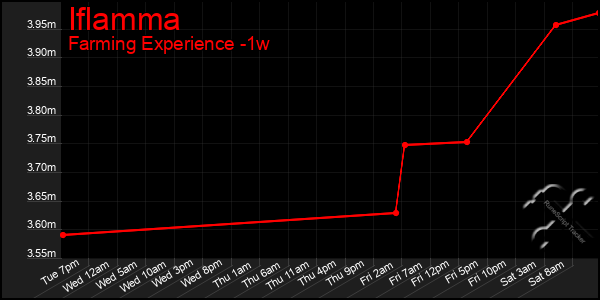 Last 7 Days Graph of Iflamma