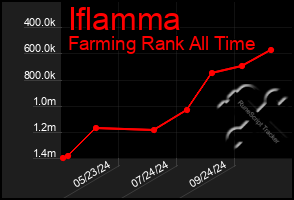 Total Graph of Iflamma