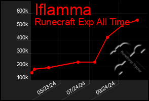 Total Graph of Iflamma