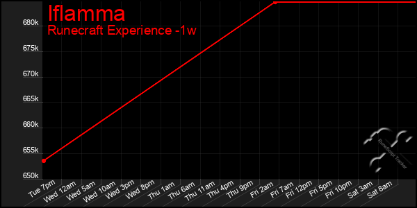 Last 7 Days Graph of Iflamma