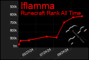 Total Graph of Iflamma