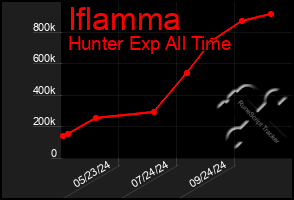 Total Graph of Iflamma