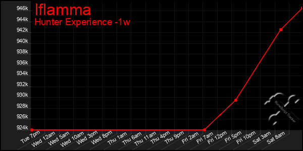 Last 7 Days Graph of Iflamma