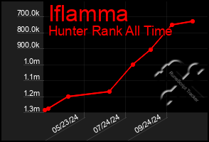 Total Graph of Iflamma