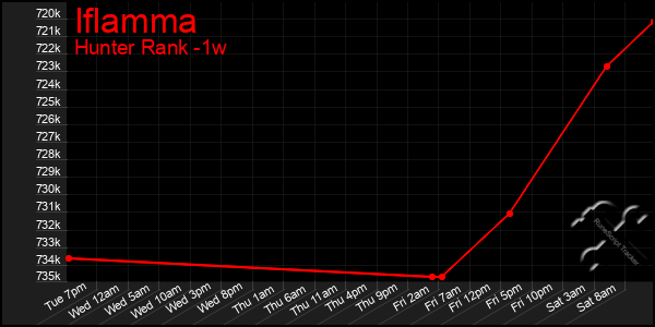 Last 7 Days Graph of Iflamma