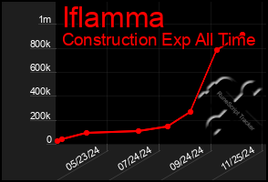 Total Graph of Iflamma