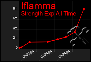 Total Graph of Iflamma