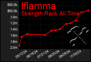 Total Graph of Iflamma