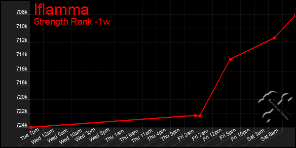 Last 7 Days Graph of Iflamma