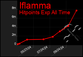 Total Graph of Iflamma