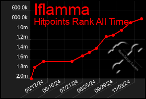 Total Graph of Iflamma