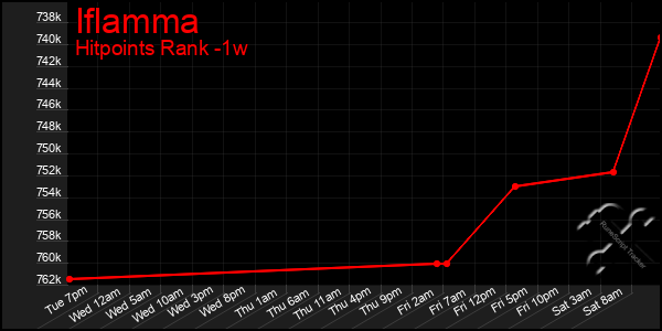 Last 7 Days Graph of Iflamma