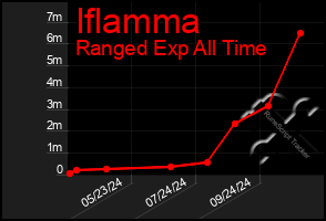 Total Graph of Iflamma