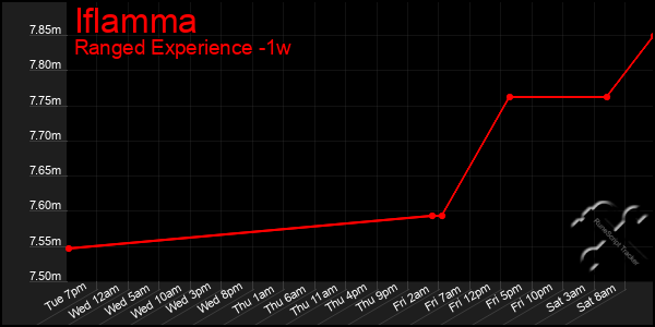 Last 7 Days Graph of Iflamma