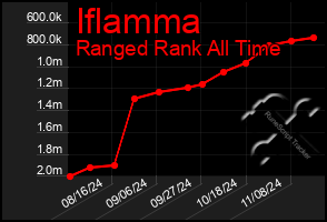 Total Graph of Iflamma