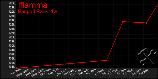 Last 7 Days Graph of Iflamma