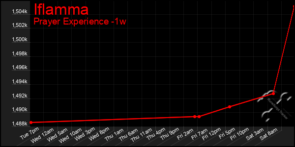 Last 7 Days Graph of Iflamma