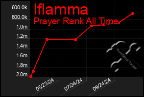 Total Graph of Iflamma