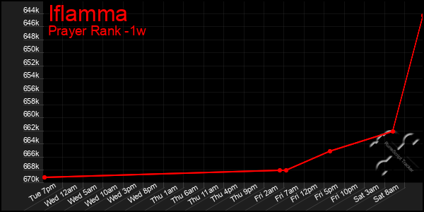 Last 7 Days Graph of Iflamma